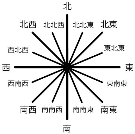 風向方位|風向